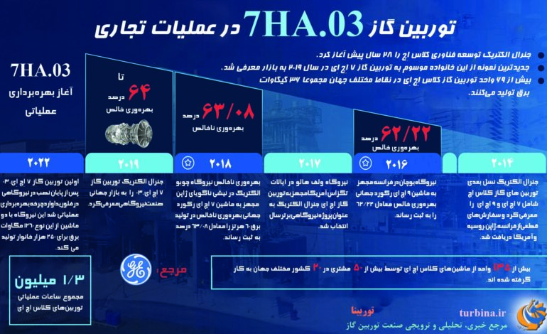 توربین گاز GE7HA.03 در عملیات تجاری