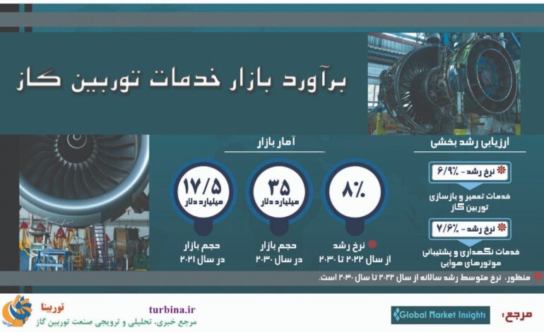 برآورد بازار خدمات توربین گاز