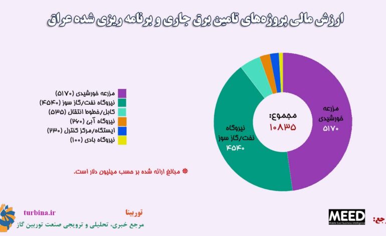 پروژه‌ های تامین برق