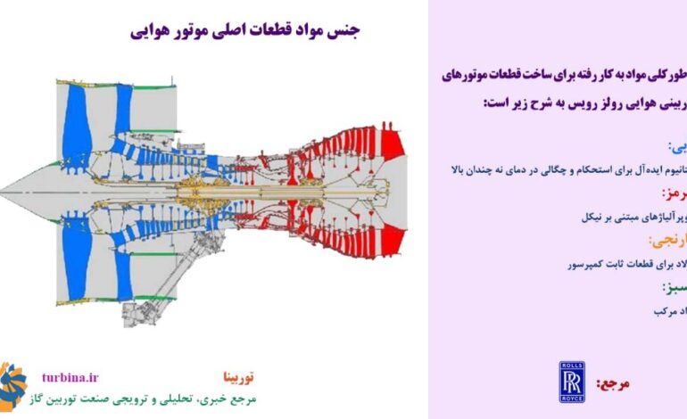موتورهای توربینی هوایی