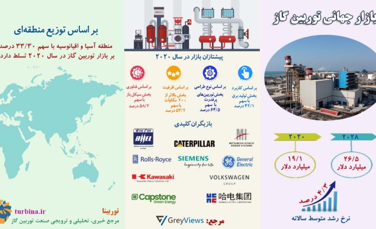 بازار جهانی توربین گاز