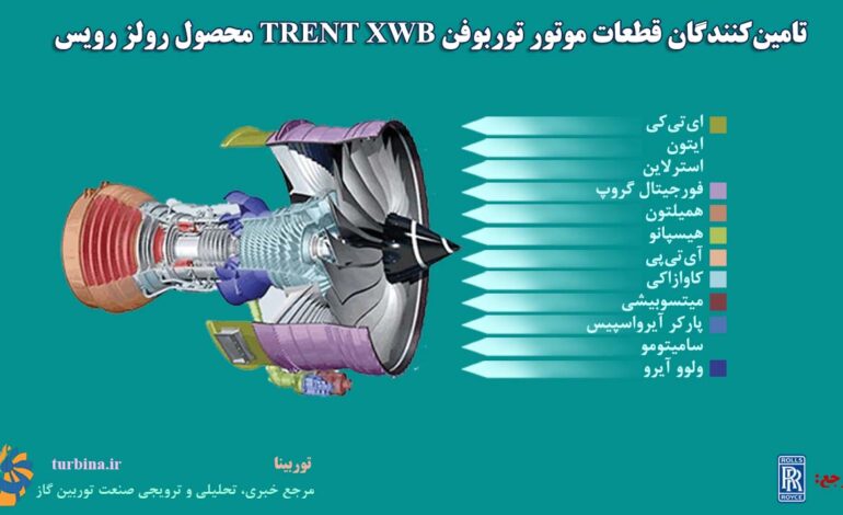 قطعات موتور توربوفن ترنت XWB
