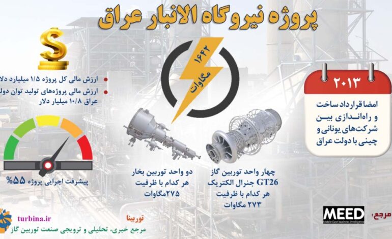 نیروگاه الانبار عراق