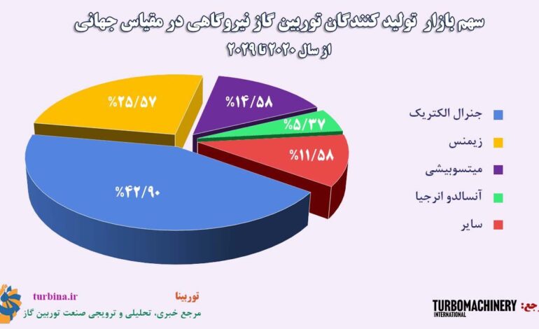 توربین گاز مولد الکتریکی