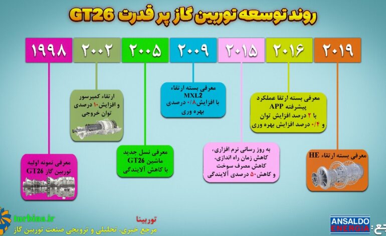  روند توسعه توربین گاز پرقدرت GT26