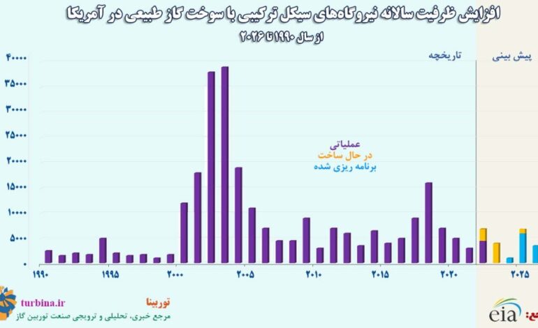  افزایش ظرفیت سالانه نیروگاه‌های سیکل ترکیبی با سوخت گاز طبیعی در آمریکا