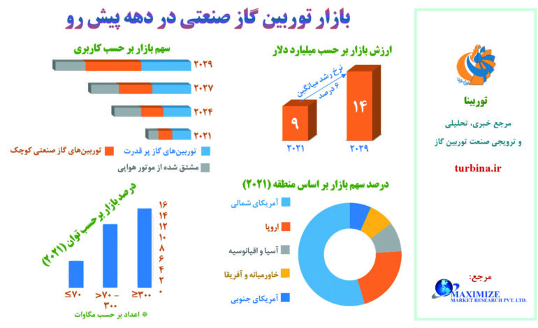  بازار توربین گاز صنعتی در دهه پیش‌رو
