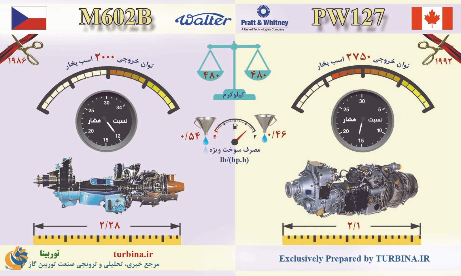 مقایسه موتورهای M602B و PW127