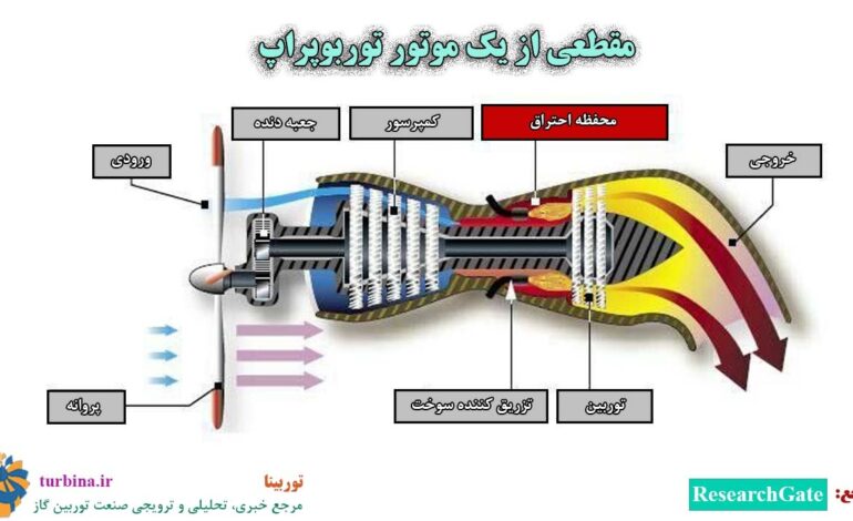 مقطعی از یک موتور توربوپراپ