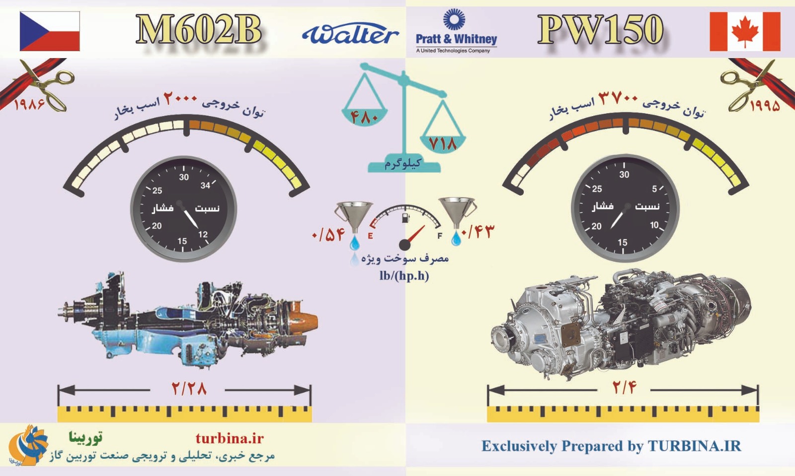 مقایسه موتورهای M602B و PW150