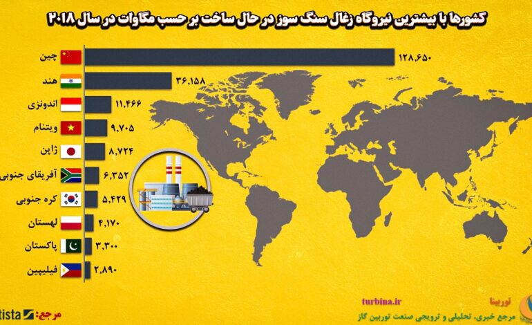 نیروگاه زغال سنگ سوز در حال ساخت