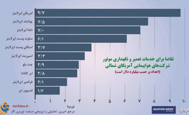  تقاضا برای خدمات تعمیر و نگهداری موتور شرکت‌های هواپیمایی آمریکای شمالی