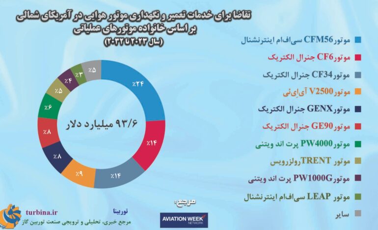 خدمات تعمیر و نگهداری موتور هوایی