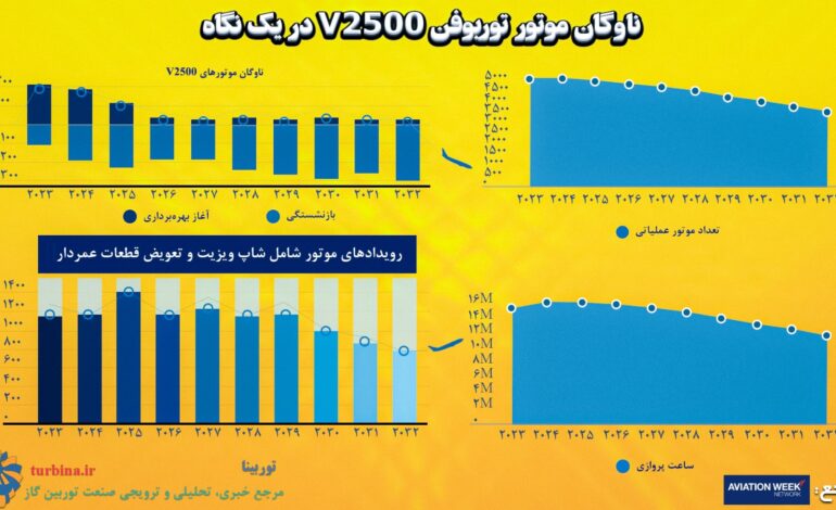 ناوگان موتور توربوفن V2500