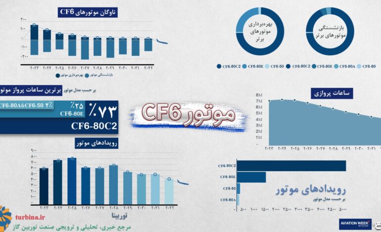 ناوگان موتور توربوفن CFM56