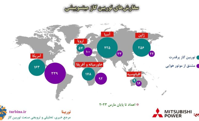  سفارش های توربین گاز میتسوبیشی