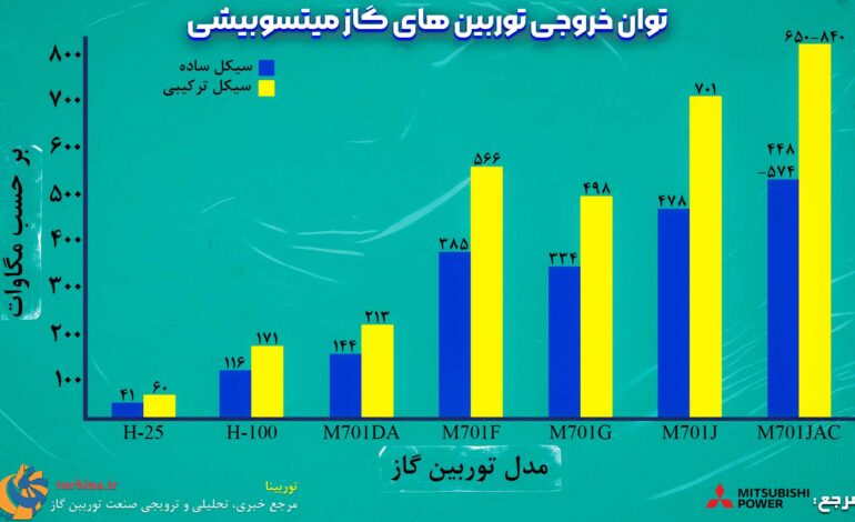 توان خروجی توربین های گاز میتسوبیشی