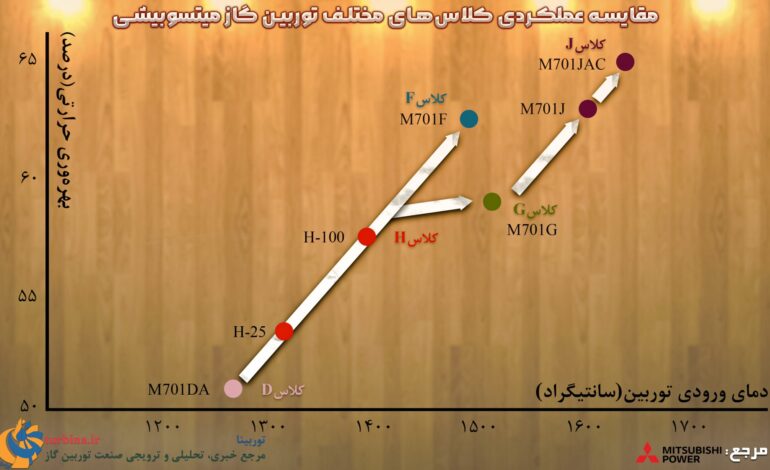  مقایسه عملکردی کلاس های مختلف توربین گاز میتسوبیشی