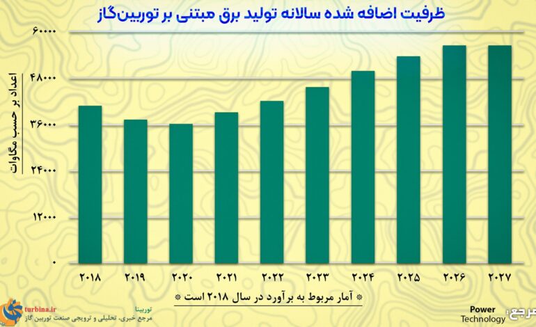  ظرفیت اضافه‌شده سالانه تولید برق مبتنی بر توربین گاز