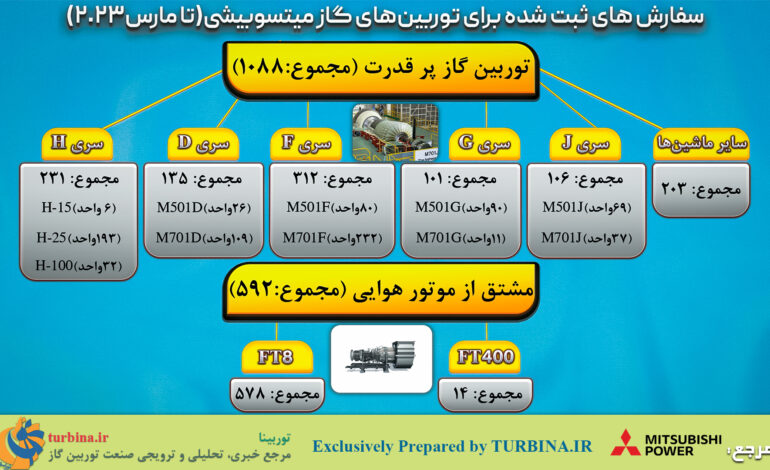 توربین‌های گاز میتسوبیشی