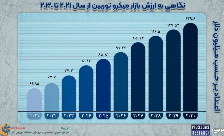  نگاهی به ارزش بازار میکروتوربین از سال 2021 تا 2030