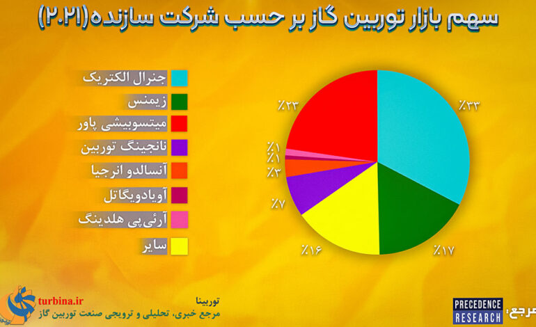 سهم بازار توربین گاز بر حسب شرکت سازنده