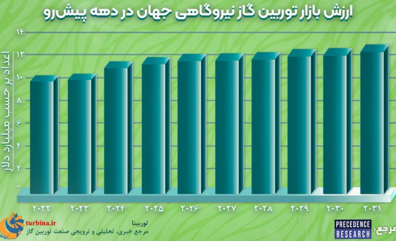 ارزش بازار توربین گاز نیروگاهی جهان در دهه پیش‌رو