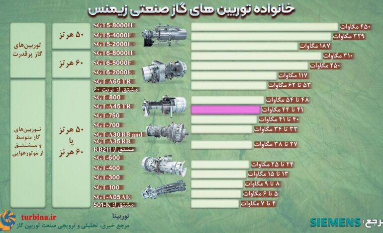  آشنایی با خانواده توربین های گاز صنعتی زیمنس
