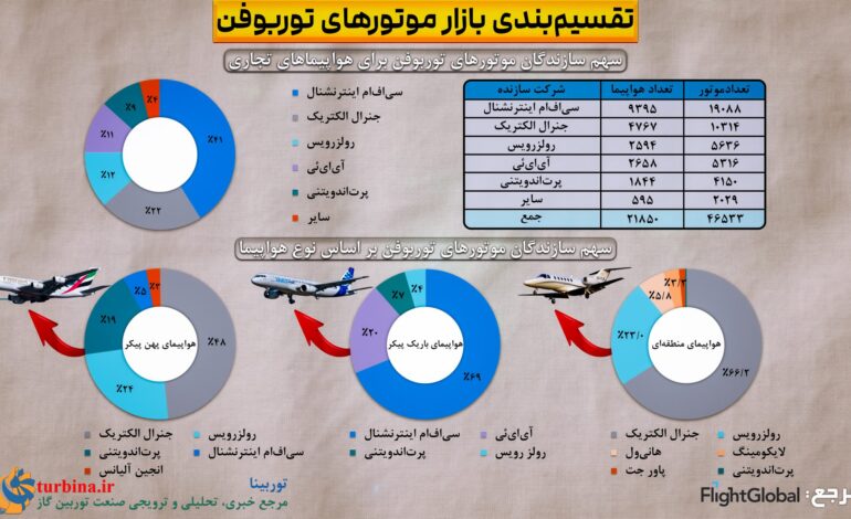بازار موتورهای توربوفن