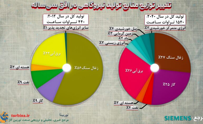  تغییر توزیع منابع تولید نیروگاهی در افق سی ساله