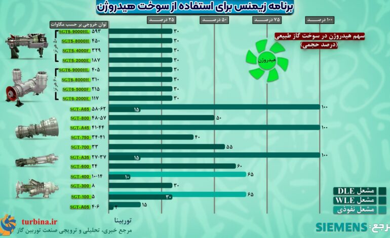 استفاده از سوخت هیدروژن