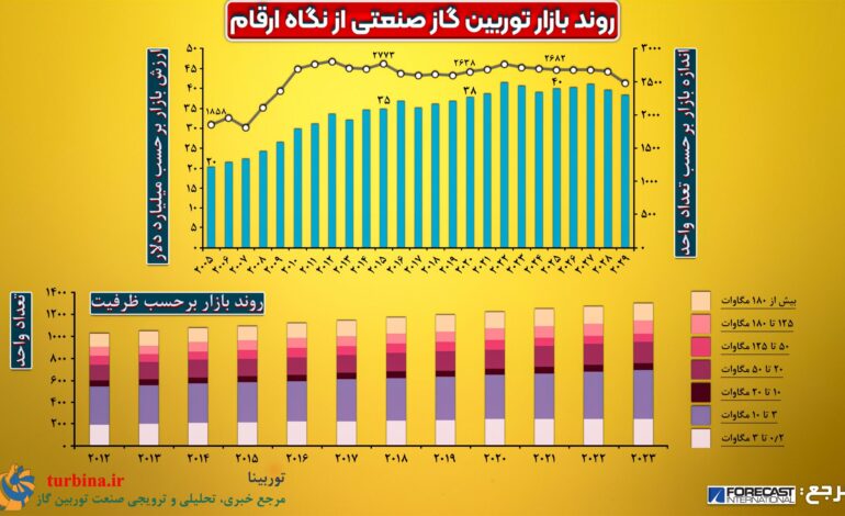 روند بازار توربین گاز صنعتی