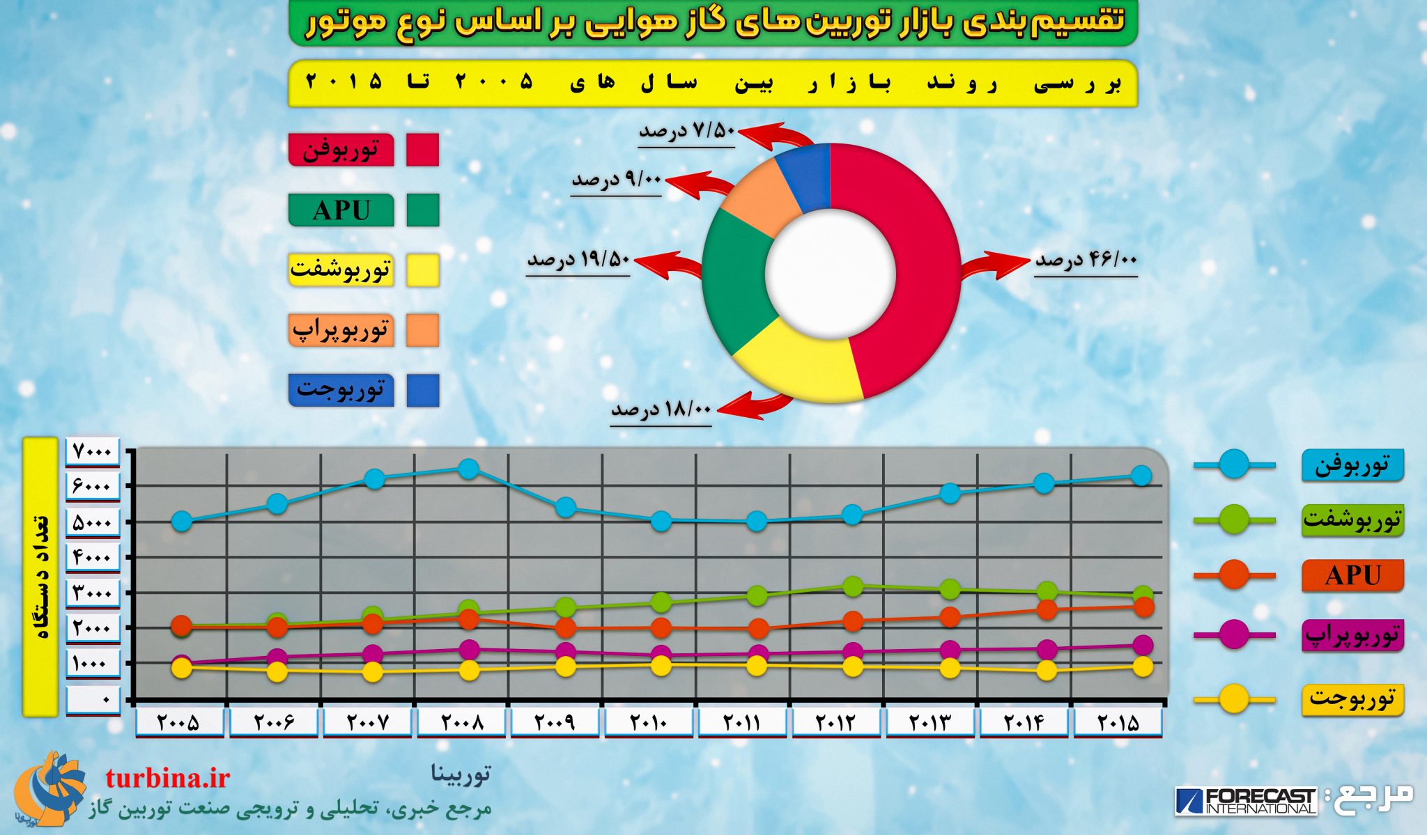 بازار توربین های گاز هوایی