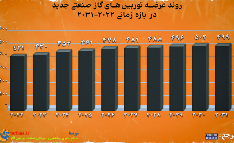  روند عرضه توربین های گاز صنعتی جدید در بازه زمانی ۲۰۲۲-۲۰۳۱