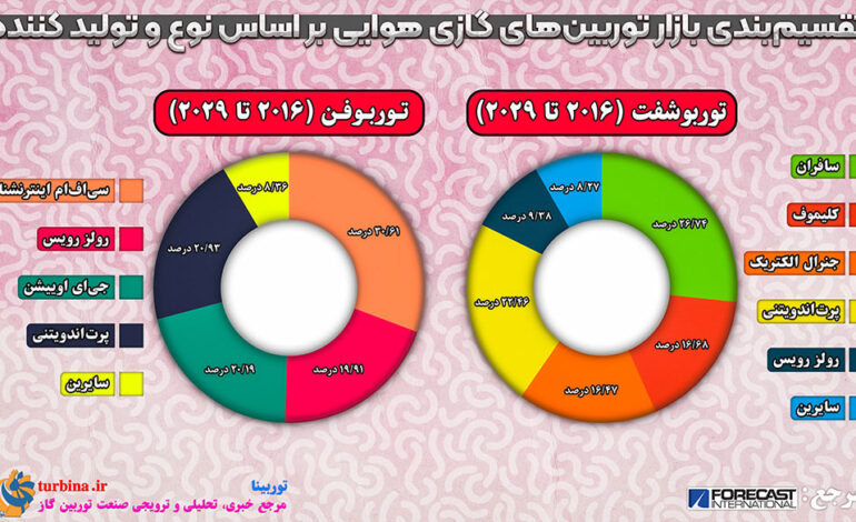 تقسیم بندی بازار توربین های گاز هوایی