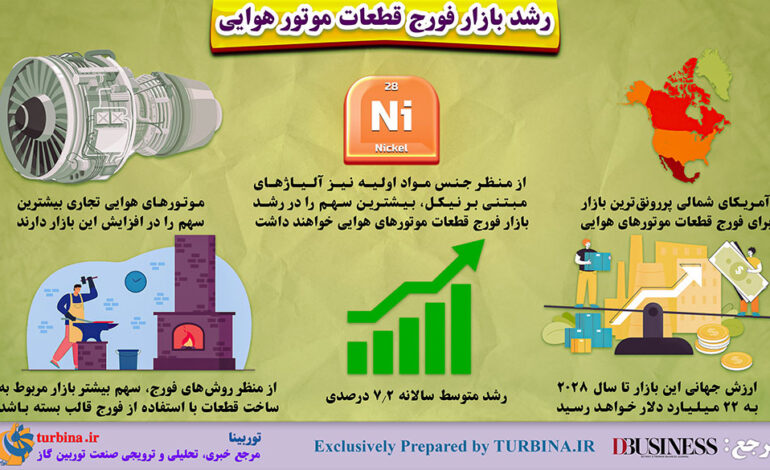 رشد بازار فورج قطعات موتور هوایی