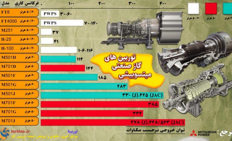 توربین‌های گاز صنعتی میتسوبیشی