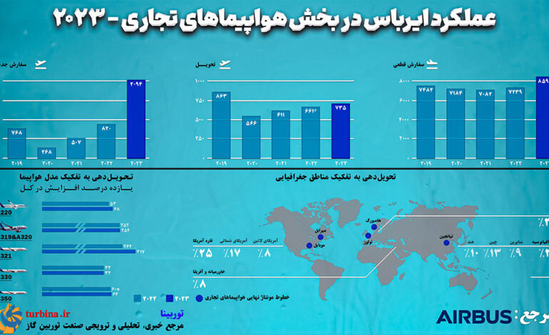 عملکرد ایرباس در بخش هواپیماهای تجاری