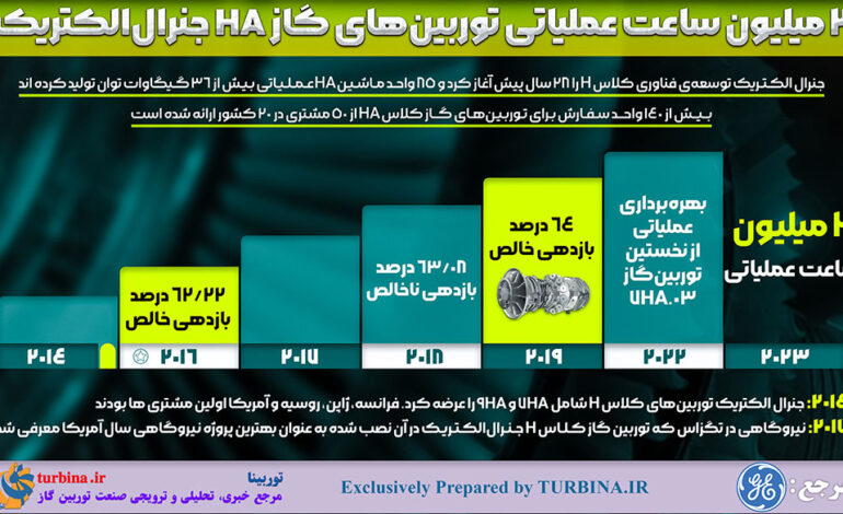 تعداد ساعت عملیاتی توربین‌های گاز کلاس HA جنرال الکتریک
