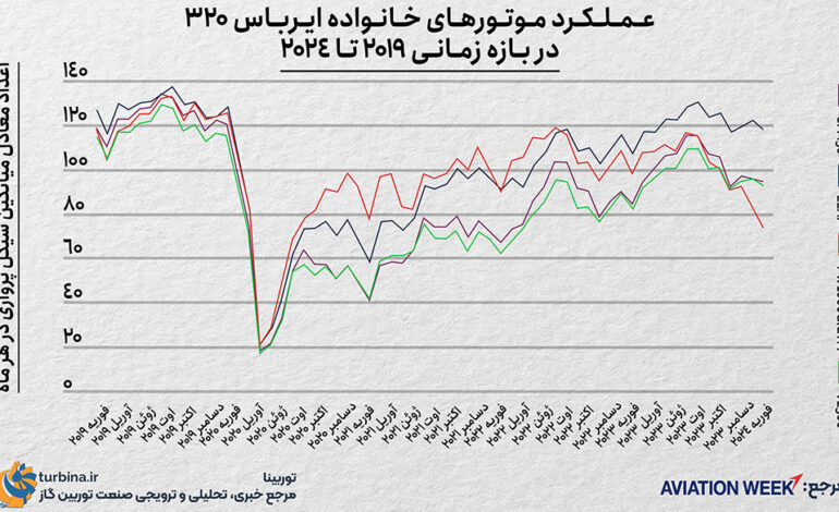 موتورهای خانواده ایرباس ۳۲۰