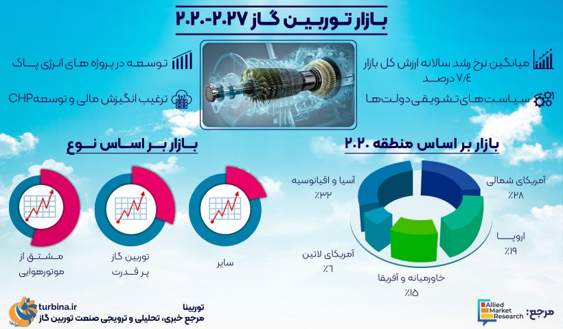 بازار توربین گاز