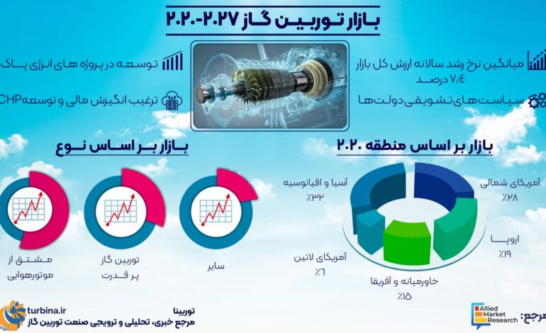  بازار توربین گاز از سال 2022 تا 2027