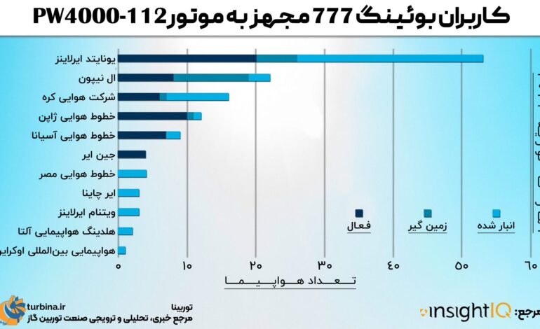 کاربران بوئینگ 777 مجهز به موتور PW4000-112