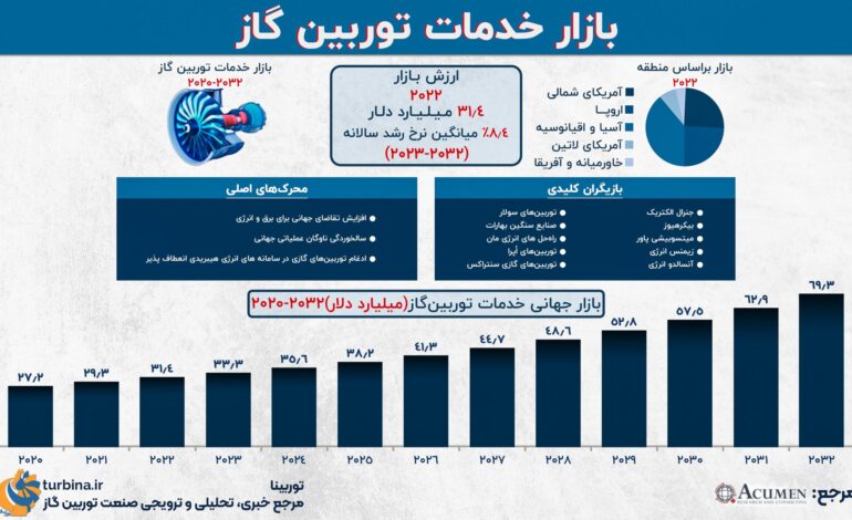 بازار خدمات توربین گاز