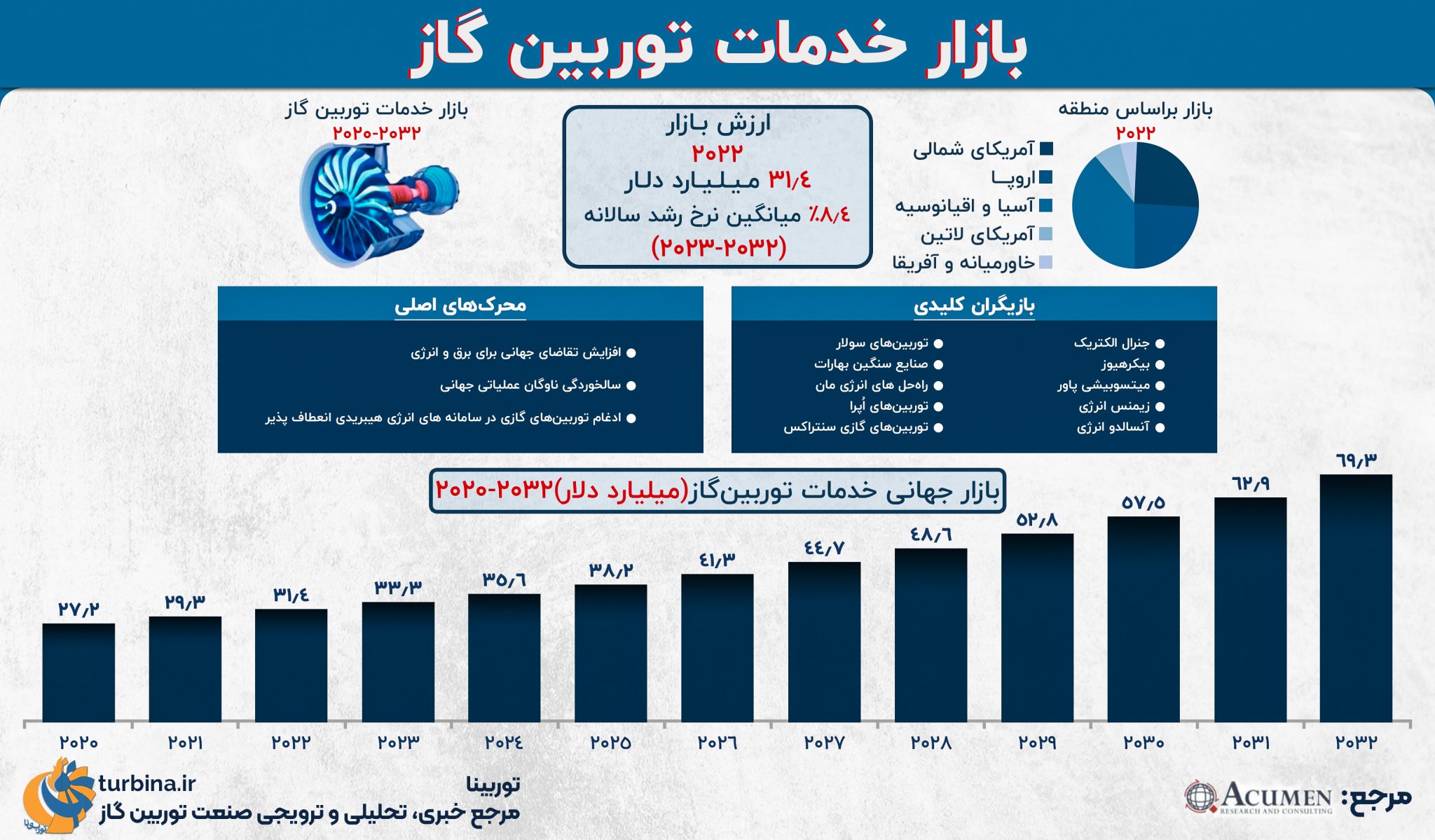 بازار خدمات توربین گاز