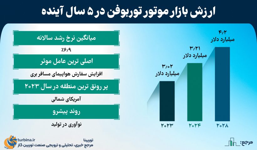 ارزش بازار موتور توربوفن