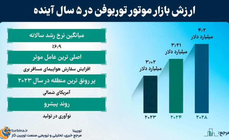 ارزش بازار موتور توربوفن