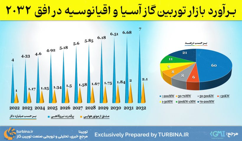 بازار توربین گاز آسیا و اقیانوسیه