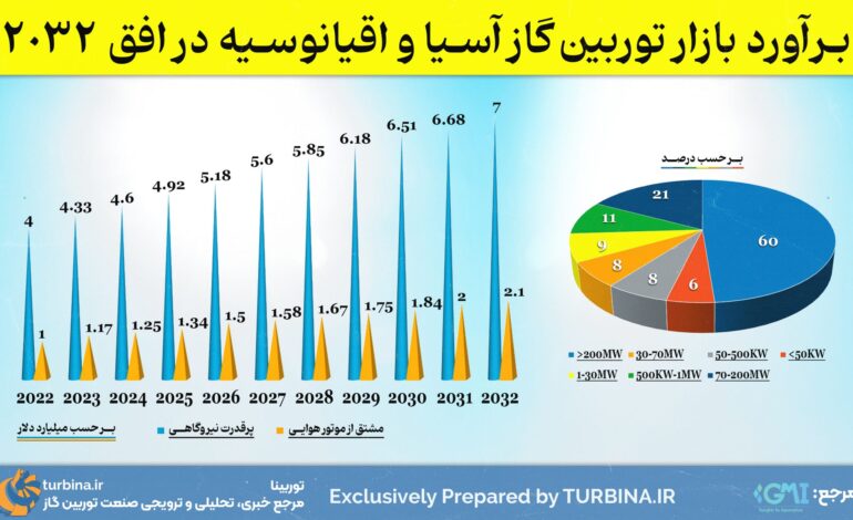بازار توربین گاز آسیا و اقیانوسیه
