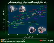 موتور توربوفن غیرنظامی